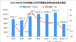 2025年1-7月中国化学纤维制造业经营情况：利润同比下降6.6%