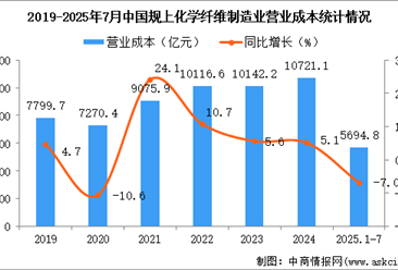 2025年1-7月中国化学纤维制造业经营情况：利润同比下降6.6%