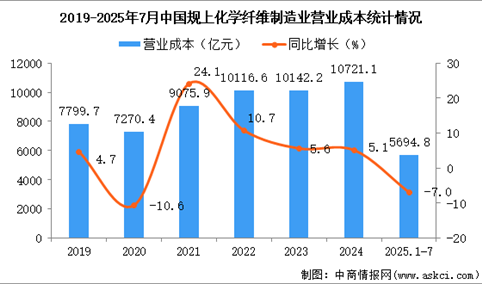 2025年1-7月中国化学纤维制造业经营情况：利润同比下降6.6%