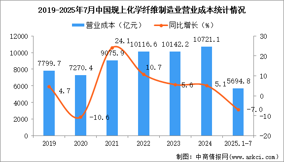 2025年1-7月中國化學(xué)纖維制造業(yè)經(jīng)營情況：利潤同比下降6.6%
