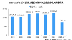2025年1-7月中國橡膠和塑料制品業(yè)經(jīng)營情況：營收同比增長3.3%
