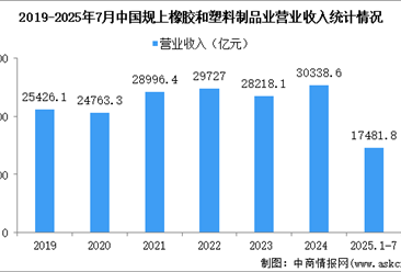 2025年1-7月中國(guó)橡膠和塑料制品業(yè)經(jīng)營(yíng)情況：營(yíng)收同比增長(zhǎng)3.3%