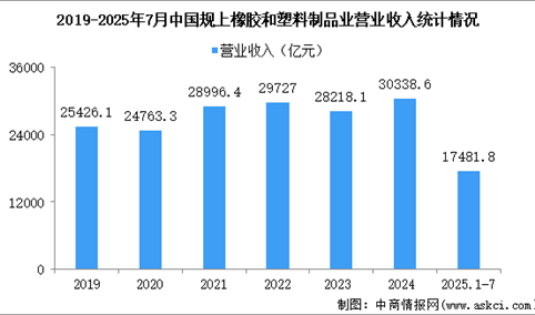 2025年1-7月中国橡胶和塑料制品业经营情况：营收同比增长3.3%