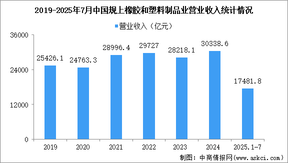 2025年1-7月中國橡膠和塑料制品業(yè)經(jīng)營情況：營收同比增長3.3%