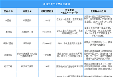 2025年中国卫星互联网市场规模预测及主要卫星星座计划分析（图）