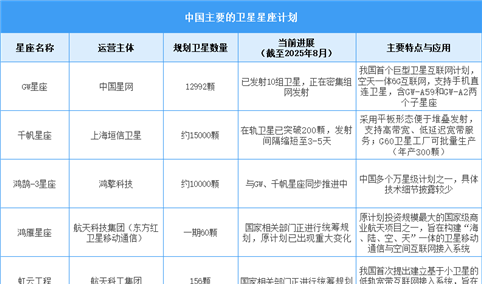 2025年中国卫星互联网市场规模预测及主要卫星星座计划分析（图）