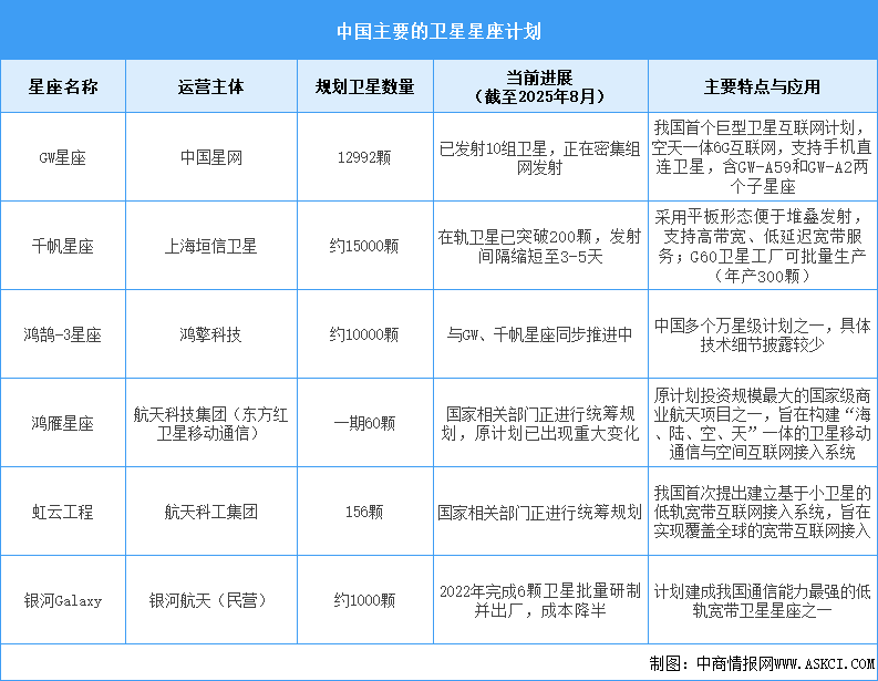 2025年中國衛(wèi)星互聯(lián)網(wǎng)市場規(guī)模預(yù)測及主要衛(wèi)星星座計劃分析（圖）