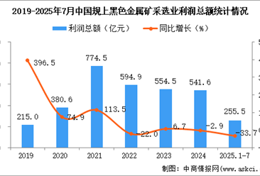 2025年1-7月中国黑色金属矿采选业经营情况：利润同比下降33.7%