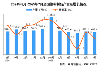 2025年7月全国塑料制品产量数据统计分析