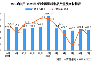 2025年7月全國(guó)塑料制品產(chǎn)量數(shù)據(jù)統(tǒng)計(jì)分析