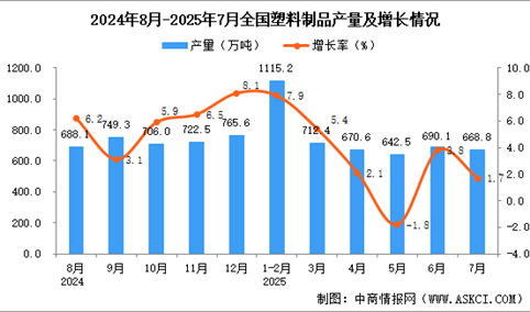 2025年7月全国塑料制品产量数据统计分析