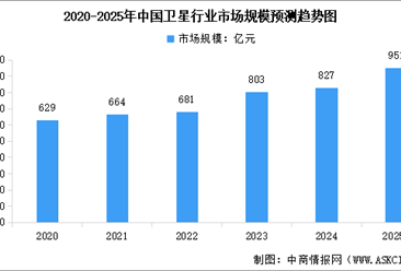 2025年中国卫星互联网市场规模及行业发展前景预测分析（图）