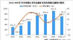 2025年1-7月中國有色金屬礦采選業(yè)經(jīng)營情況：利潤同比增長39.1%