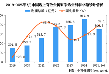 2025年1-7月中国有色金属矿采选业经营情况：利润同比增长39.1%