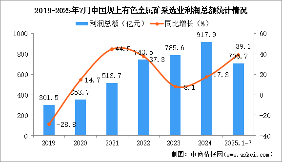 2025年1-7月中國有色金屬礦采選業(yè)經(jīng)營情況：利潤同比增長39.1%