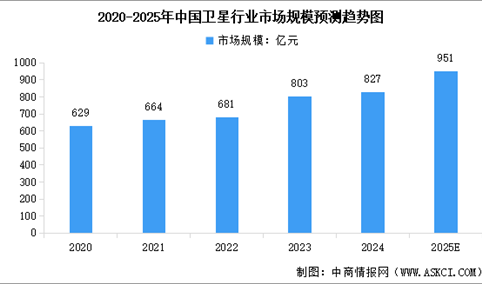 2025年中国卫星行业市场规模预测及市场结构分析（图）
