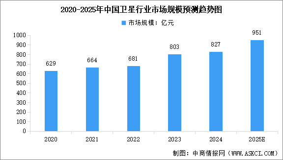 2025年中國衛(wèi)星行業(yè)市場規(guī)模預(yù)測及市場結(jié)構(gòu)分析（圖）