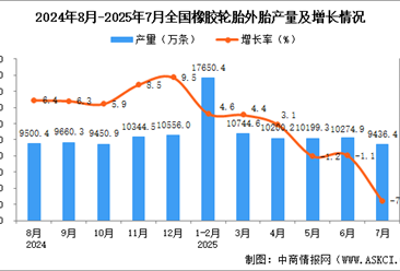 2025年7月全国橡胶轮胎外胎产量数据统计分析