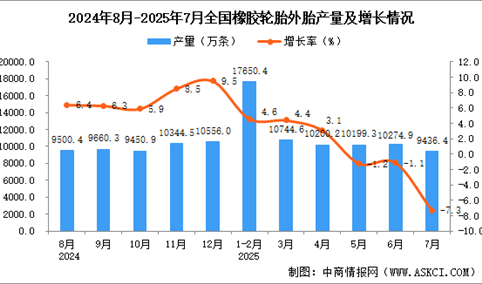 2025年7月全国橡胶轮胎外胎产量数据统计分析