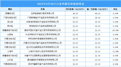 2025年8月29日全國各地最新白條雞價格行情走勢分析