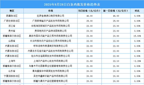 2025年8月29日全国各地最新白条鸡价格行情走势分析