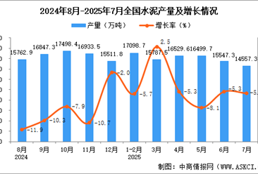 2025年7月全國水泥產(chǎn)量數(shù)據(jù)統(tǒng)計分析