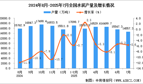 2025年7月全国水泥产量数据统计分析