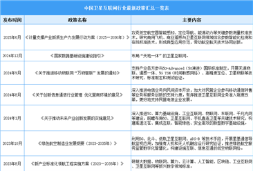 2025年中国卫星互联网行业最新政策汇总一览（表）