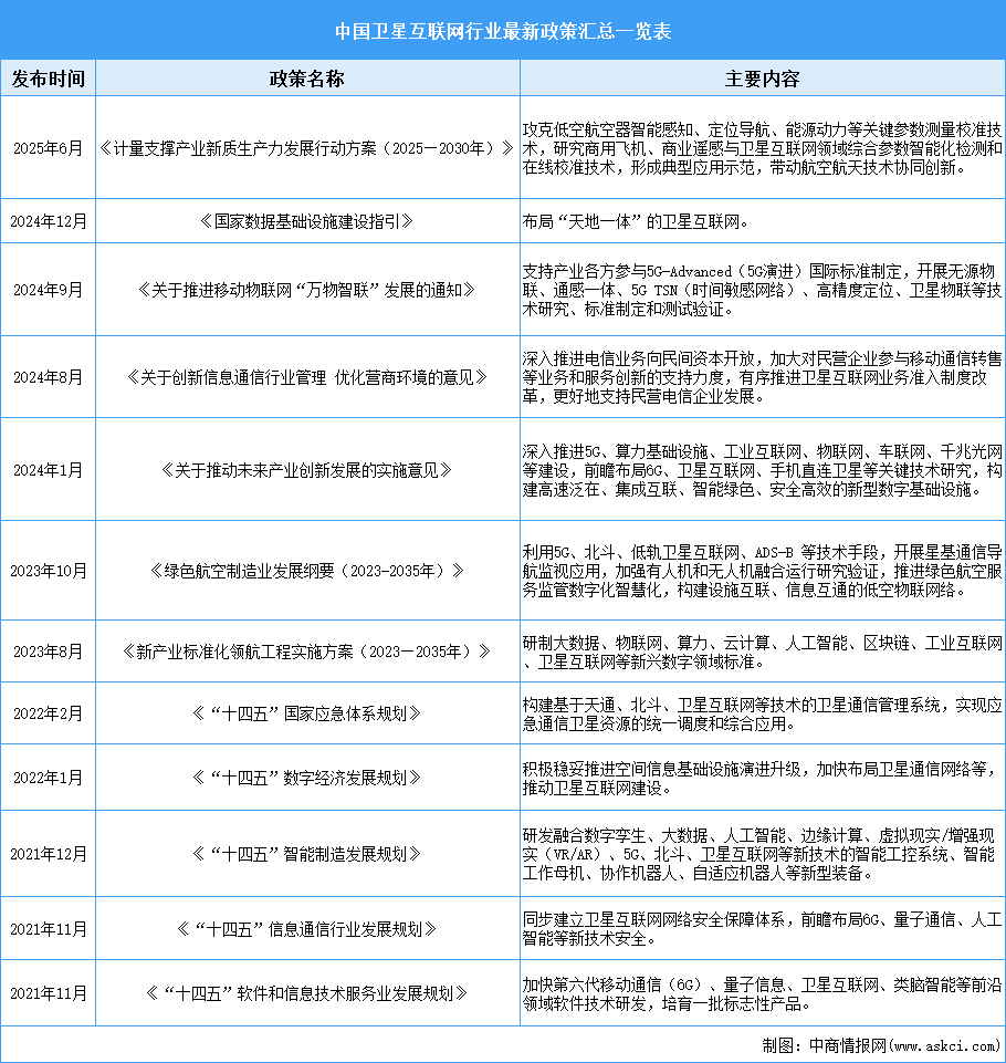 2025年中國衛(wèi)星互聯(lián)網(wǎng)行業(yè)最新政策匯總一覽（表）