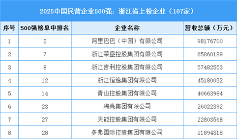 2025中国民营企业500强：浙江省上榜企业（107家）