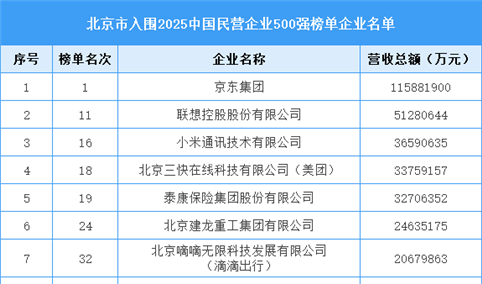 北京市入围“2025中国民营企业500强榜单”企业名单（22家）