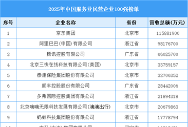 2025中国服务业民营企业100强榜单（附名单）