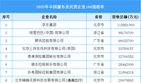 2025中国服务业民营企业100强榜单（附名单）