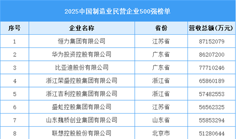 2025中国制造业民营企业500强榜单（附名单）