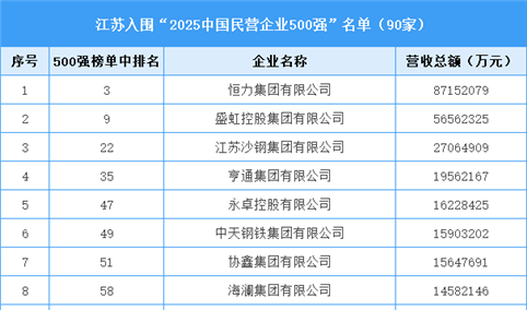 江苏入围“2025中国民营企业500强”名单（90家）