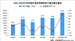 2025年1-7月中國中央處理部件進口數據統(tǒng)計分析：進口量同比增長115.7%