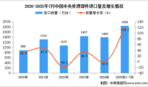2025年1-7月中国中央处理部件进口数据统计分析：进口量同比增长115.7%