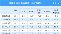 2025年8月制造業(yè)采購經(jīng)理指數(shù)PMI分析：制造業(yè)景氣水平有所改善（圖）