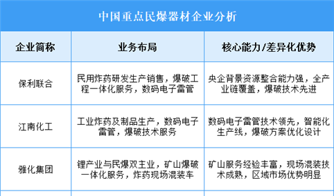 2025年中国民爆器材重点企业业务布局分析（图）