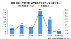 2025年1-7月中國(guó)自動(dòng)數(shù)據(jù)處理設(shè)備進(jìn)口數(shù)據(jù)統(tǒng)計(jì)分析：進(jìn)口量同比下降75.3%