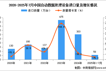 2025年1-7月中国自动数据处理设备进口数据统计分析：进口量同比下降75.3%