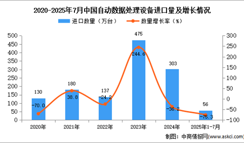 2025年1-7月中国自动数据处理设备进口数据统计分析：进口量同比下降75.3%