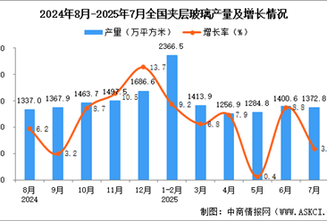 2025年7月全国夹层玻璃产量数据统计分析