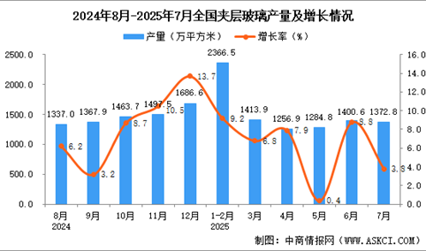 2025年7月全国夹层玻璃产量数据统计分析