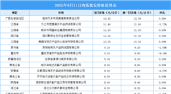 2025年9月1日全國各地最新雞蛋價格行情走勢分析