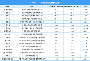 2025年9月1日全國各地最新雞蛋價格行情走勢分析