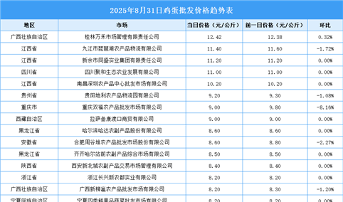 2025年9月1日全国各地最新鸡蛋价格行情走势分析