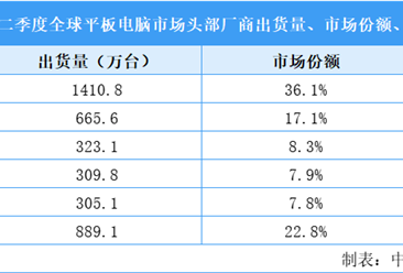 2025年第二季度华为平板电脑市场地位分析：出货量全球第三（图）