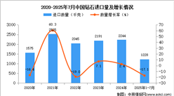 2025年1-7月中國鉆石進口數(shù)據(jù)統(tǒng)計分析：進口量同比下降17.1%