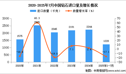 2025年1-7月中国钻石进口数据统计分析：进口量同比下降17.1%